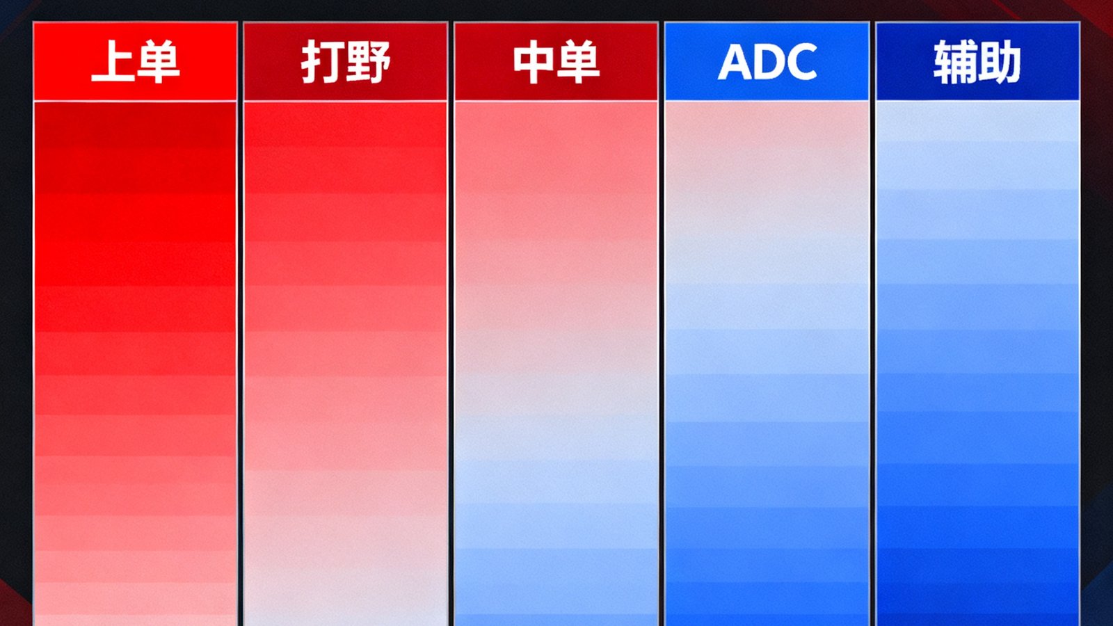 英雄联盟最新版本更新后各位置英雄胜率变化热力图，红色表示胜率上升，蓝色表示下降，数据来源于全球服务器统计